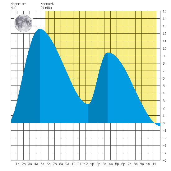 Egegik tide chart for Saturday, June 3, 2023