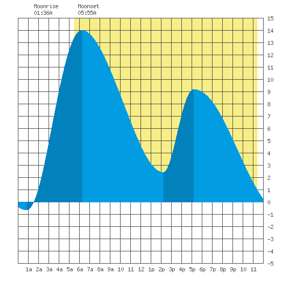Egegik tide chart for Monday, June 5, 2023