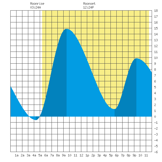 Egegik tide chart for Friday, June 9, 2023