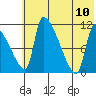 Egegik tide chart for Monday, July 10, 2023