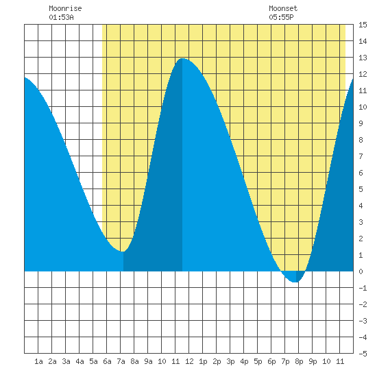 Egegik tide chart for Tuesday, July 11, 2023