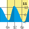 Egegik tide chart for Tuesday, July 11, 2023