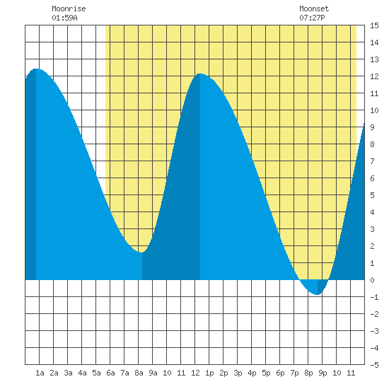 Egegik tide chart for Wednesday, July 12, 2023