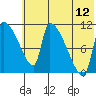 Egegik tide chart for Wednesday, July 12, 2023