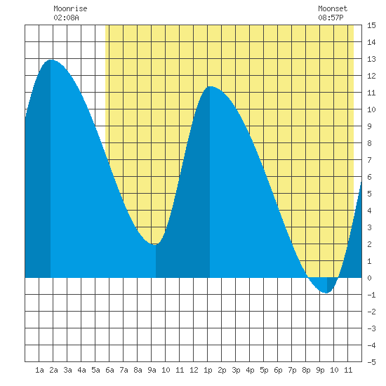 Egegik tide chart for Thursday, July 13, 2023