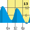 Egegik tide chart for Thursday, July 13, 2023