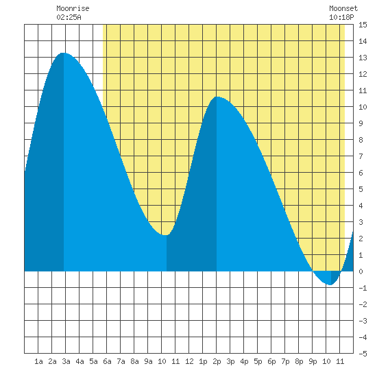 Egegik tide chart for Friday, July 14, 2023