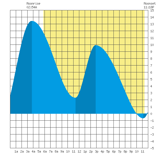 Egegik tide chart for Saturday, July 15, 2023