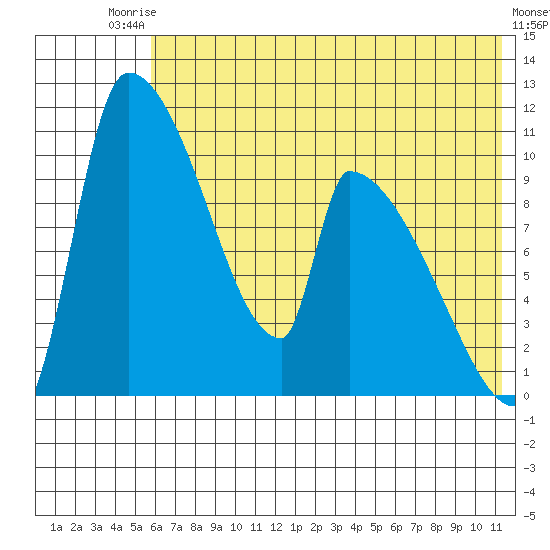 Egegik tide chart for Sunday, July 16, 2023