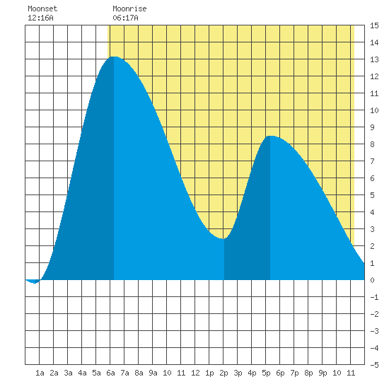 Egegik tide chart for Tuesday, July 18, 2023