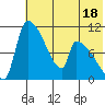 Egegik tide chart for Tuesday, July 18, 2023