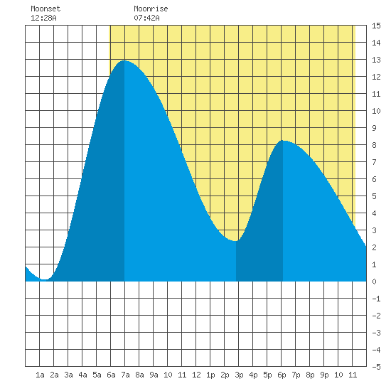 Egegik tide chart for Wednesday, July 19, 2023