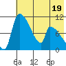 Egegik tide chart for Wednesday, July 19, 2023