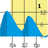 Egegik tide chart for Saturday, July 1, 2023