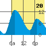 Egegik tide chart for Thursday, July 20, 2023