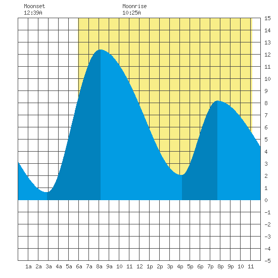 Egegik tide chart for Friday, July 21, 2023