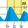 Egegik tide chart for Saturday, July 22, 2023