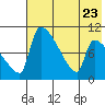 Egegik tide chart for Sunday, July 23, 2023