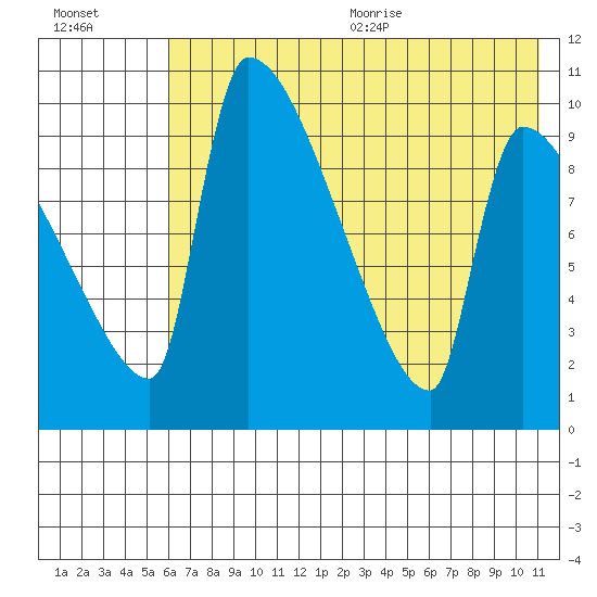 Egegik tide chart for Monday, July 24, 2023