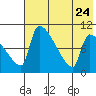 Egegik tide chart for Monday, July 24, 2023
