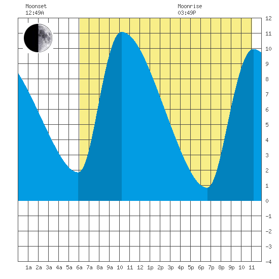 Egegik tide chart for Tuesday, July 25, 2023