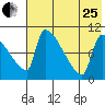 Egegik tide chart for Tuesday, July 25, 2023