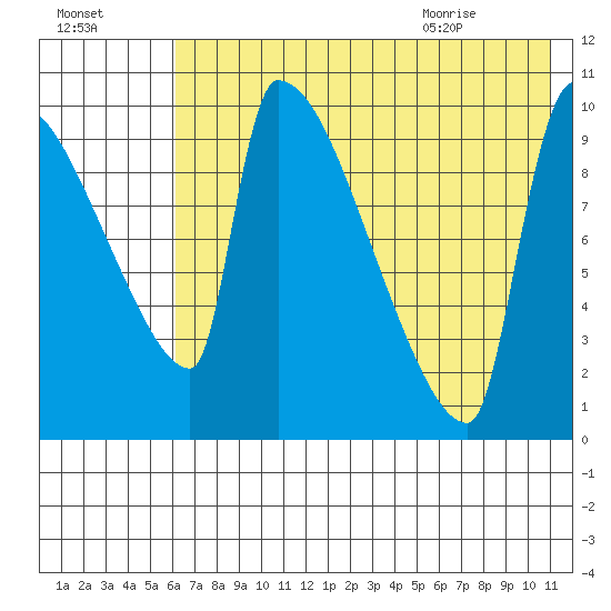 Egegik tide chart for Wednesday, July 26, 2023