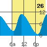 Egegik tide chart for Wednesday, July 26, 2023