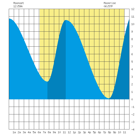 Egegik tide chart for Thursday, July 27, 2023