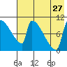 Egegik tide chart for Thursday, July 27, 2023