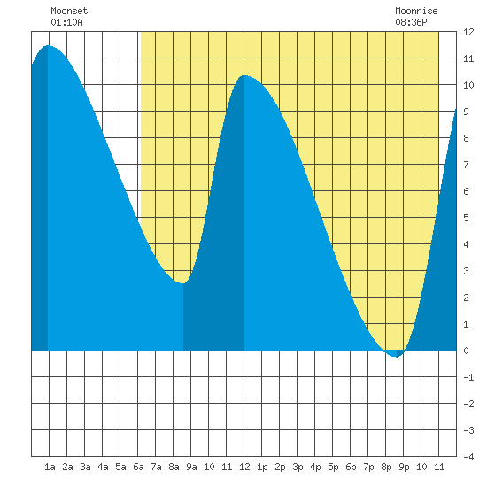 Egegik tide chart for Friday, July 28, 2023