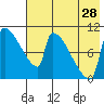 Egegik tide chart for Friday, July 28, 2023