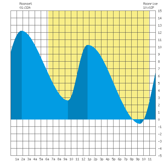 Egegik tide chart for Saturday, July 29, 2023