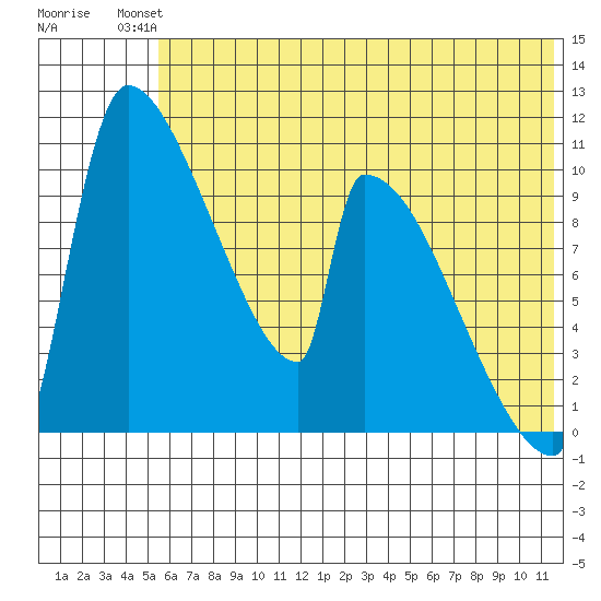 Egegik tide chart for Sunday, July 2, 2023