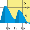Egegik tide chart for Sunday, July 2, 2023