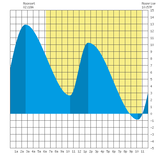 Egegik tide chart for Sunday, July 30, 2023