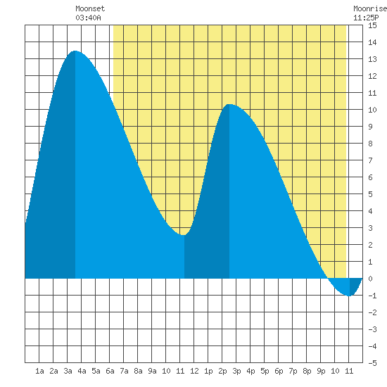 Egegik tide chart for Monday, July 31, 2023