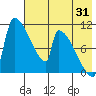 Egegik tide chart for Monday, July 31, 2023