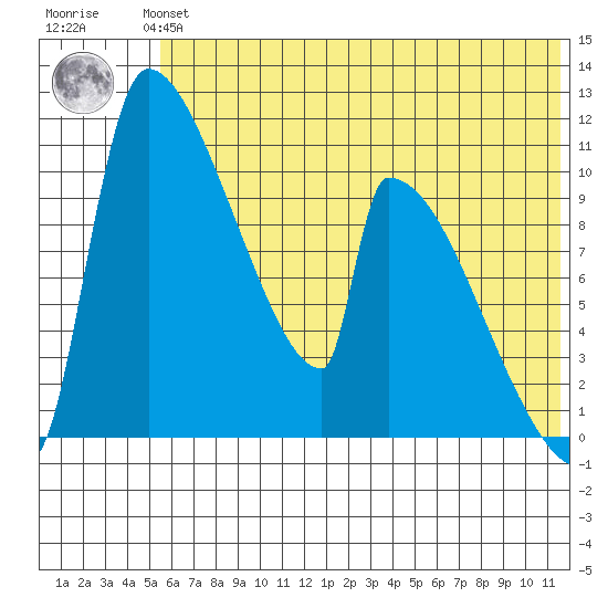 Egegik tide chart for Monday, July 3, 2023
