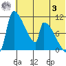 Egegik tide chart for Monday, July 3, 2023