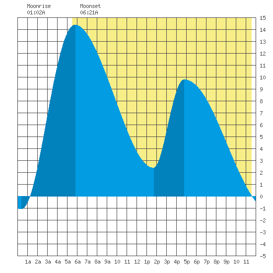 Egegik tide chart for Tuesday, July 4, 2023
