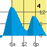 Egegik tide chart for Tuesday, July 4, 2023