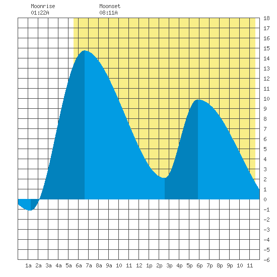 Egegik tide chart for Wednesday, July 5, 2023