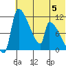Egegik tide chart for Wednesday, July 5, 2023