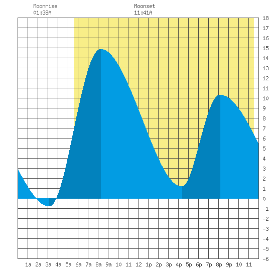 Egegik tide chart for Friday, July 7, 2023