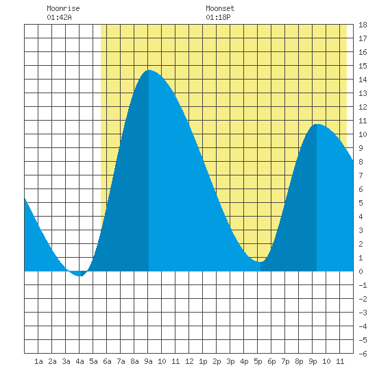 Egegik tide chart for Saturday, July 8, 2023