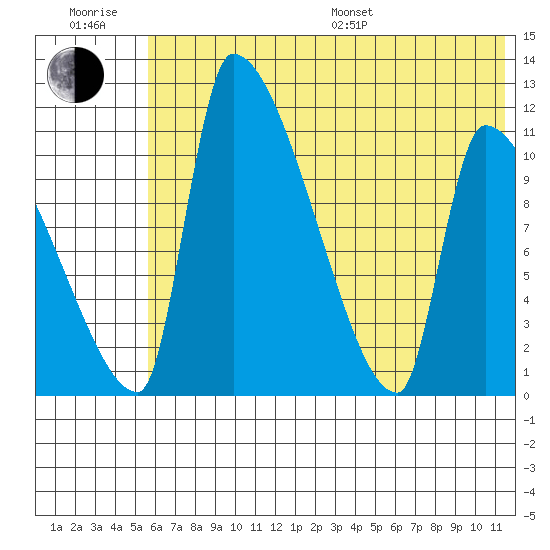 Egegik tide chart for Sunday, July 9, 2023