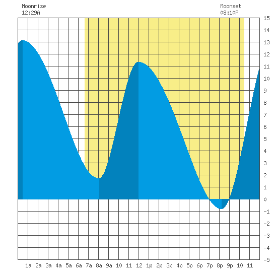Egegik tide chart for Thursday, August 10, 2023