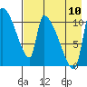 Egegik tide chart for Thursday, August 10, 2023