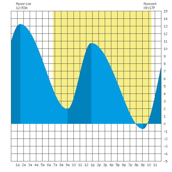 Egegik tide chart for Friday, August 11, 2023